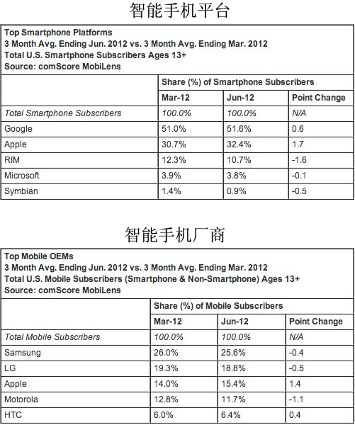 美智能机市场：Android市场份额升至51.6%