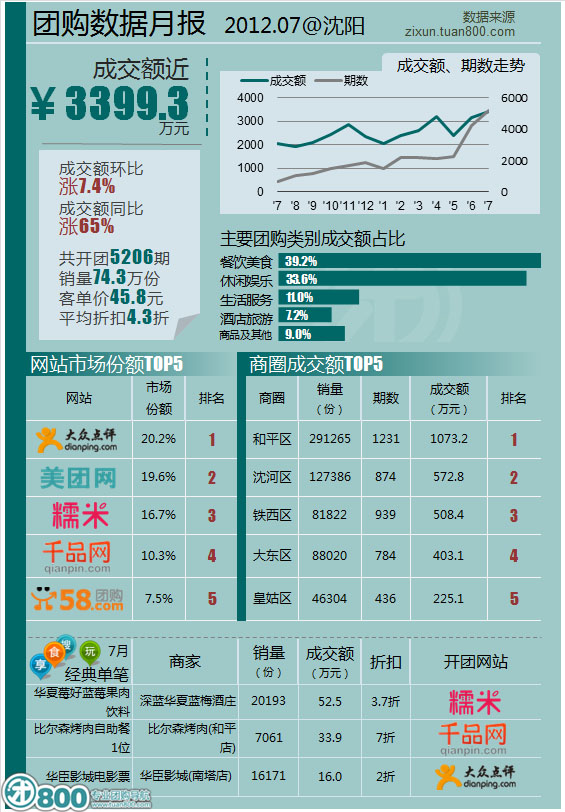 7月沈阳团购月报 成交额同比增长65%