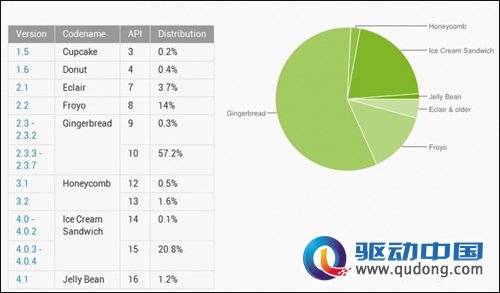 Android 4.1用户仅1.2%与Android 2.3差距太大