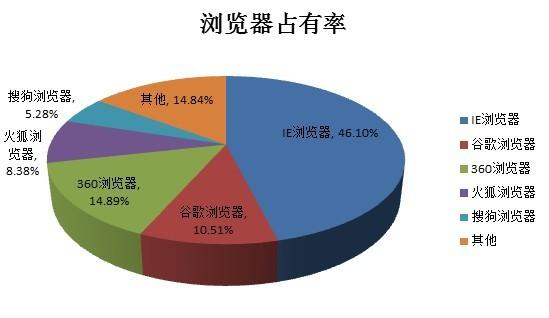 360浏览器被指偷窥隐私 市场份额一周跌4.1%