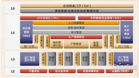 用友解中国工业流程制造信息化当务之急