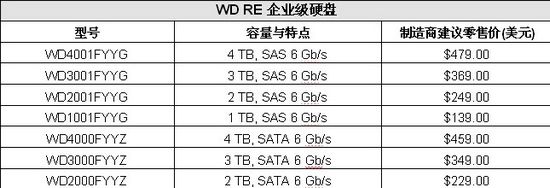 西部数据4TB WD RE SAS、WD RE SATA硬盘隆重上市