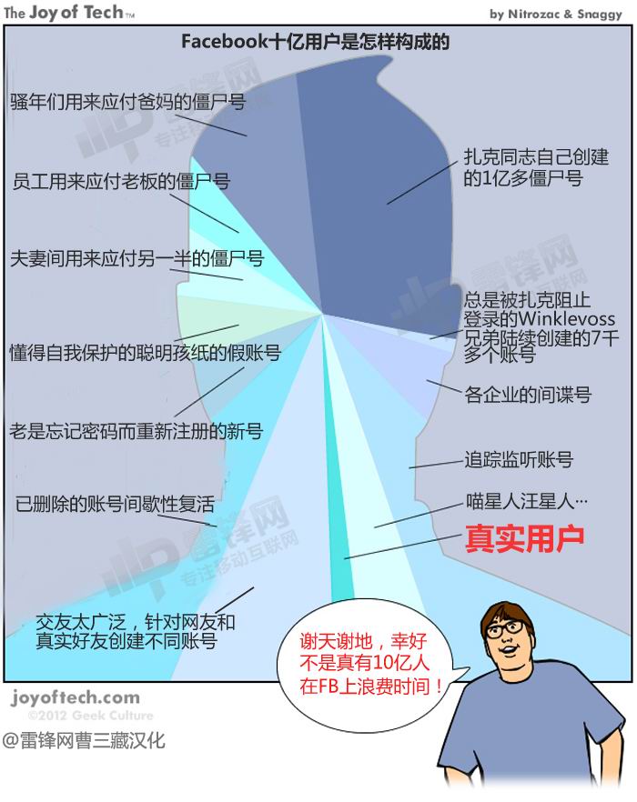 Facebook十亿用户是怎样构成的