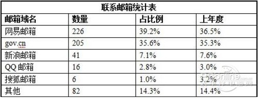 2013年度公务员考试联系邮箱 网易成首选