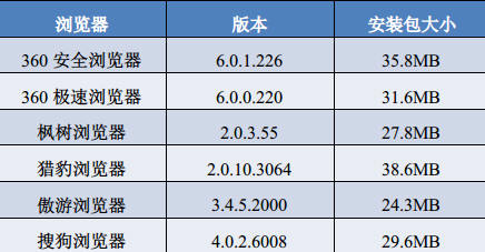 你怎么看？六大双核浏览器HTML5兼容性测试