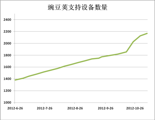豌豆荚支持Android硬件设备突破2100款