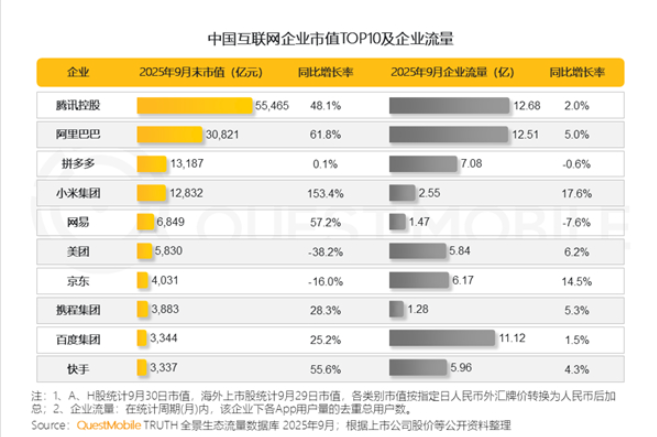 中国互联网企业市值前十出炉：腾讯第一，小米增速最快