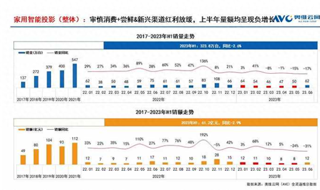 家用智能投影连续4个月销量下滑，激光投影能否扭转局面？