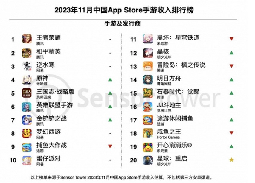 腾讯、网易和米哈游分列11月中国手游全球收入榜前三