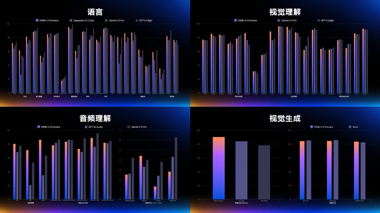 全球首个原生全模态大模型文心5.0发布 总参数2.4万亿