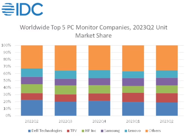 机构：二季度全球PC显示器市场出货量同比减少17.1%
