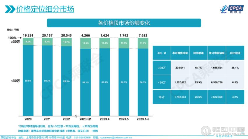 高端车型销量飙升！每7人中就有1人买了30万元以上的汽车