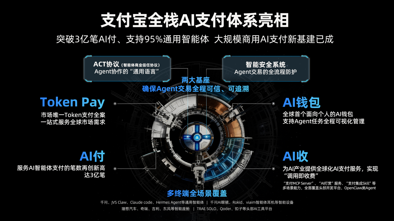 突破3亿笔！全球首个大规模商用AI原生支付基建诞生