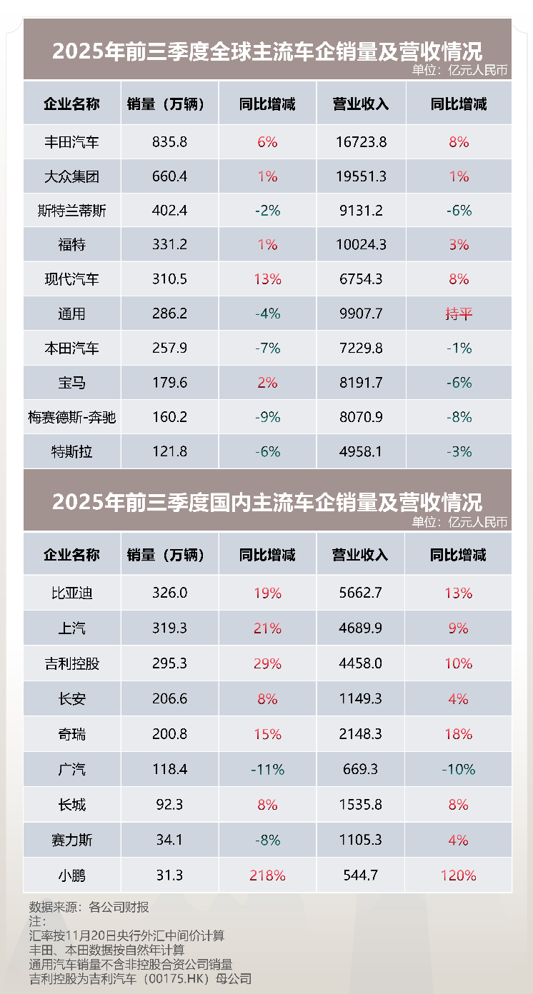 从财报看全球车企格局 为何中国车企业绩更稳？