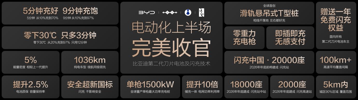 比亚迪发布第二代刀片电池及闪充技术，引领新能源汽车迈入闪充时代