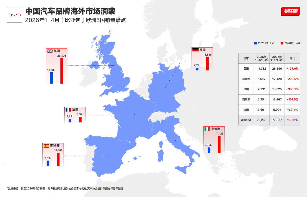 销量实现翻倍增长 比亚迪2026年1-4月欧洲市场销量突破12万辆