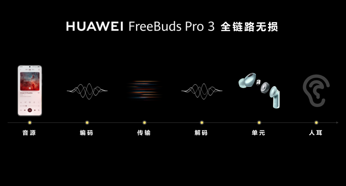 揭秘华为音频创新技术，全链路无损音质引开创无线音频新纪元