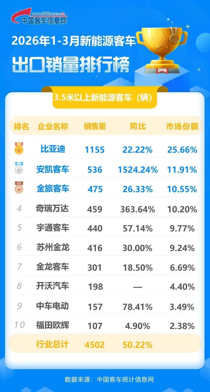 比亚迪获一季度新能源客车出口冠军！