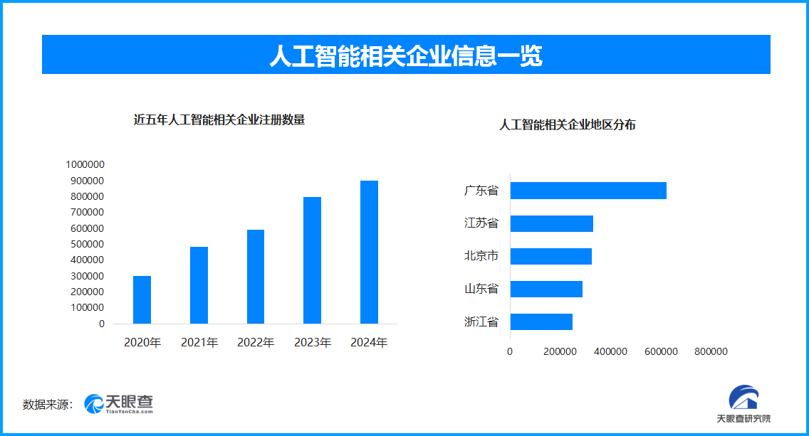 AI魔改乱象频发 我国拥有超过200万家“人工智能”相关企业