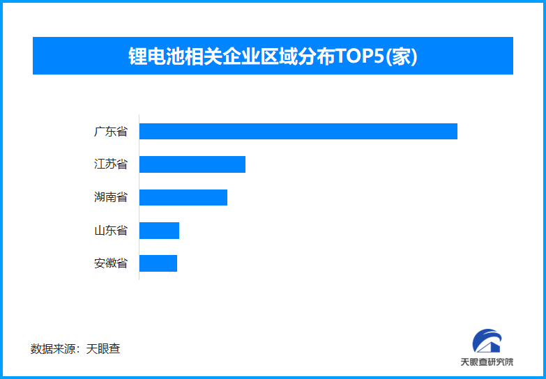我国对锂电池部分物项出口管制，现存锂电池相关企业超2.9万家