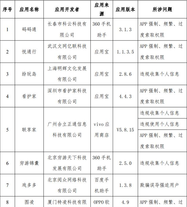 工信部通报2023年第5批侵害用户权益行为的APP