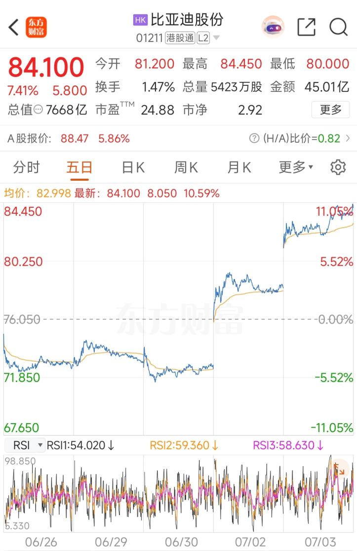 连续两日上涨！亮眼销量释放强劲利好，比亚迪股价持续冲高