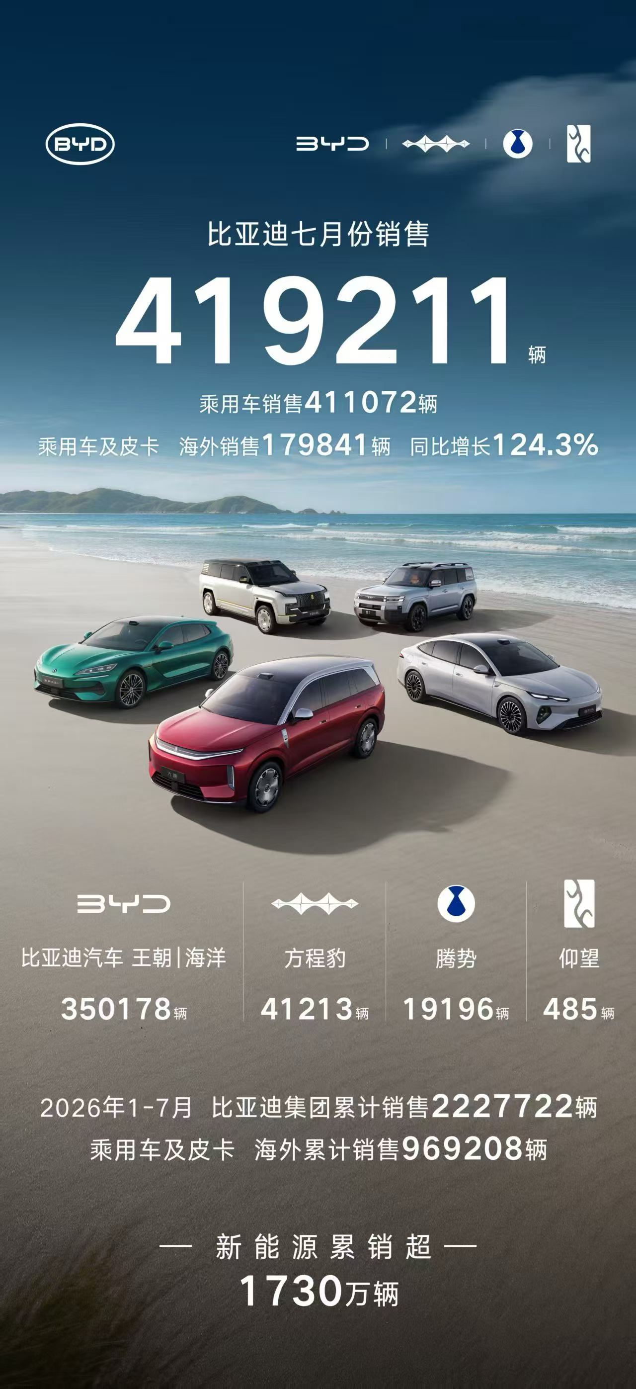 7月新能源汽车销量榜出炉，比亚迪41.9万辆  稳居榜首