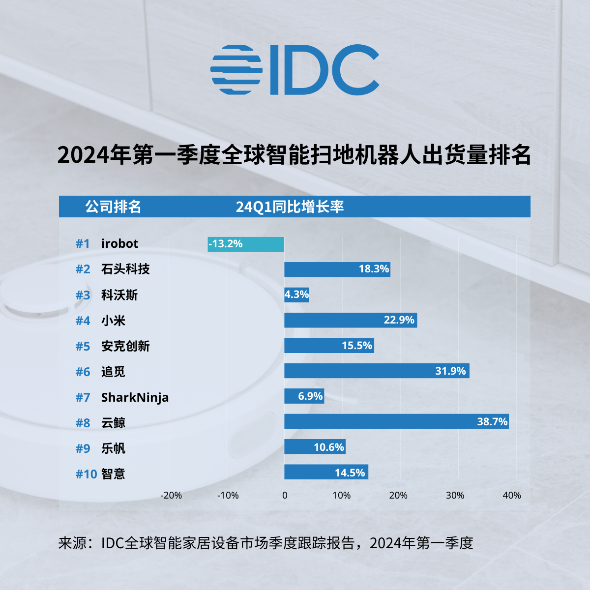 2024年Q1全球智能扫地机器人市场中国厂商出货份额超60%，石头科技位居榜首！