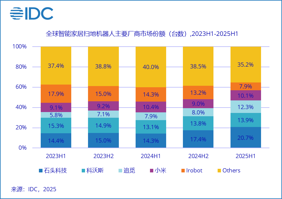 扫地机器人行业加速升维，石头科技重构全球市场格局
