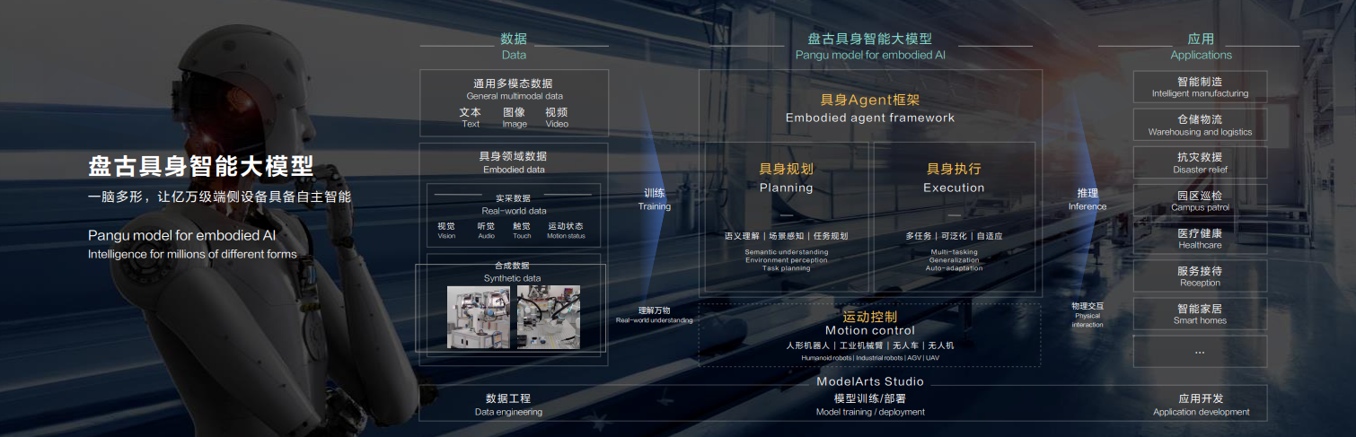 华为云发布盘古具身智能大模型，推动人形机器人技术再升级