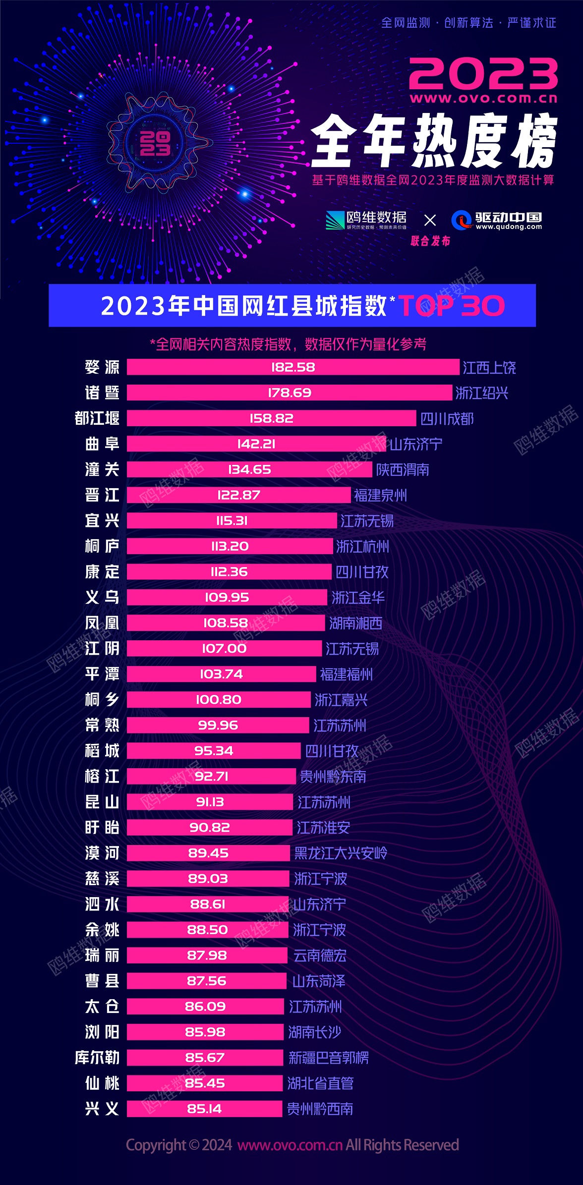 江西婺源第一！2023年中国网红县城排行榜出炉