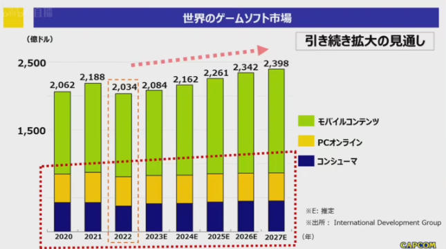 TGS ：2027年全球游戏市场销售额有望达到2398亿美元