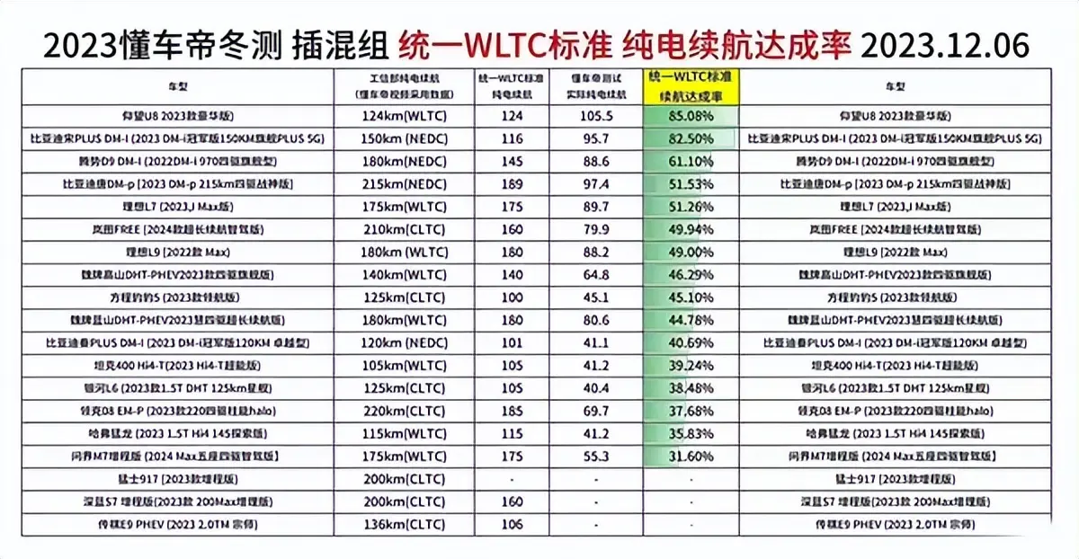 懂车帝公布冬测续航测试标准：所有车型执行统一规则，不影响最终排名