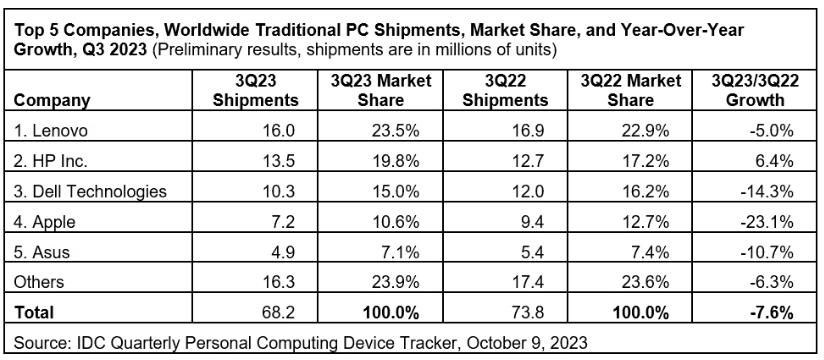 IDC：2023年第三季度全球PC出货量 6,820 万台，同比下降7.6%