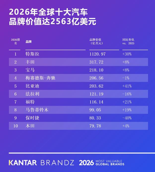 比亚迪荣登2026凯度BrandZ全球汽车品牌榜第五，连续四年蝉联全球汽车品牌前十