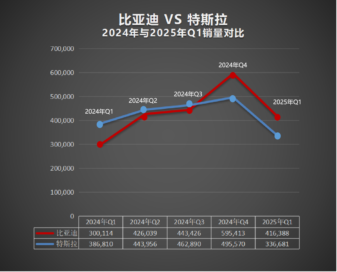再次超越特斯拉 比亚迪成为2025年一季度纯电全球销冠