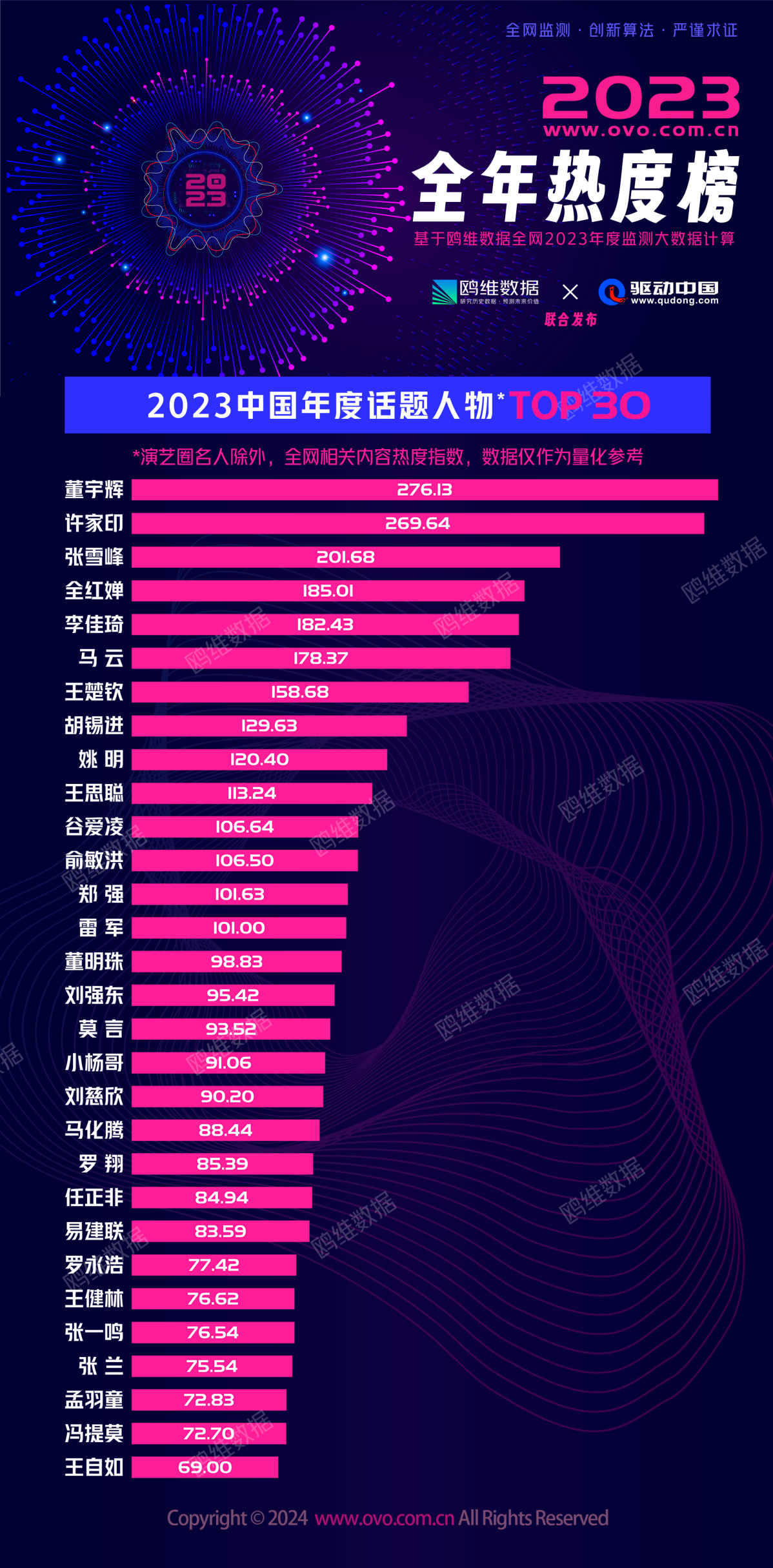 2023中国年度话题人物发布：董宇辉登榜首！许家印排第二