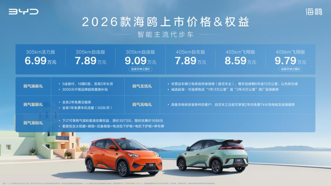 “智驾平权”落地，增配不加价！比亚迪2026款海鸥正式上市，售价6.99-9.79万元
