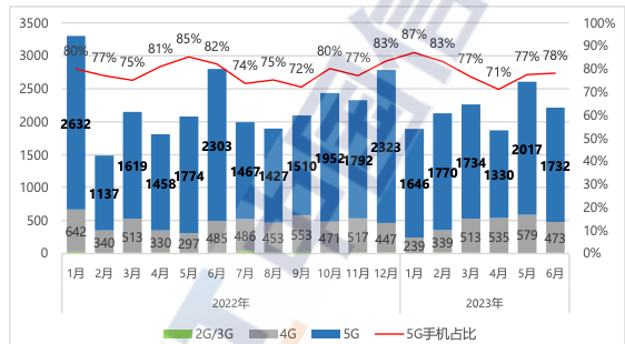 信通院：6月国内市场手机出货量2214.9万部，同比下降20.9%