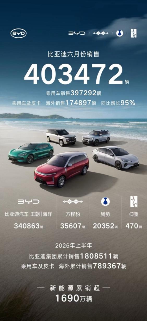 比亚迪6月销量超40万，年内销量记录再度刷新