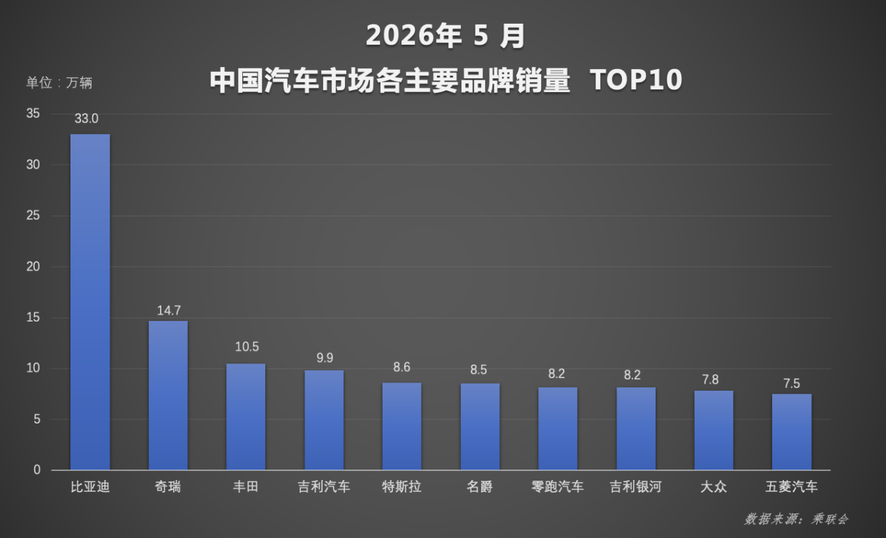 1-5月比亚迪新能源累计销量超140万辆，持续领跑国内车市