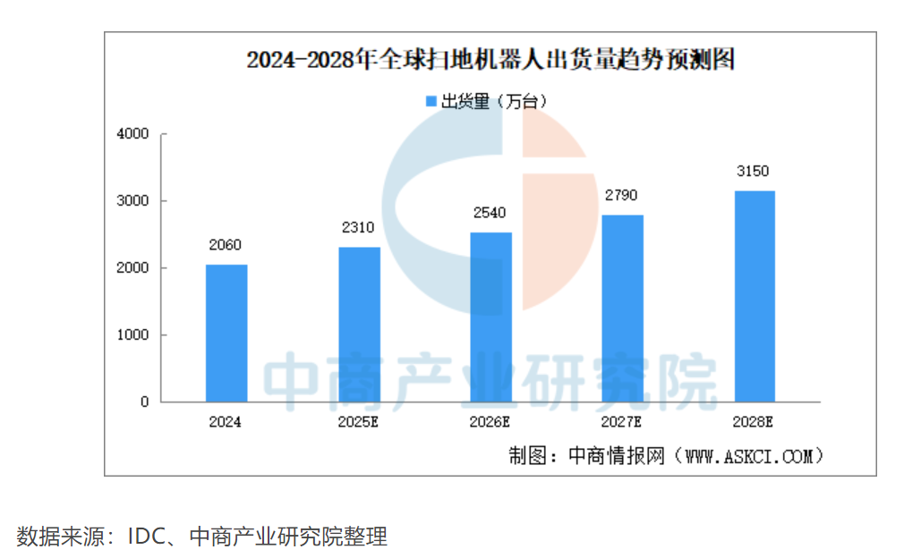 有人在卷价格，有人在卷智商：石头科技卷出了行业上限