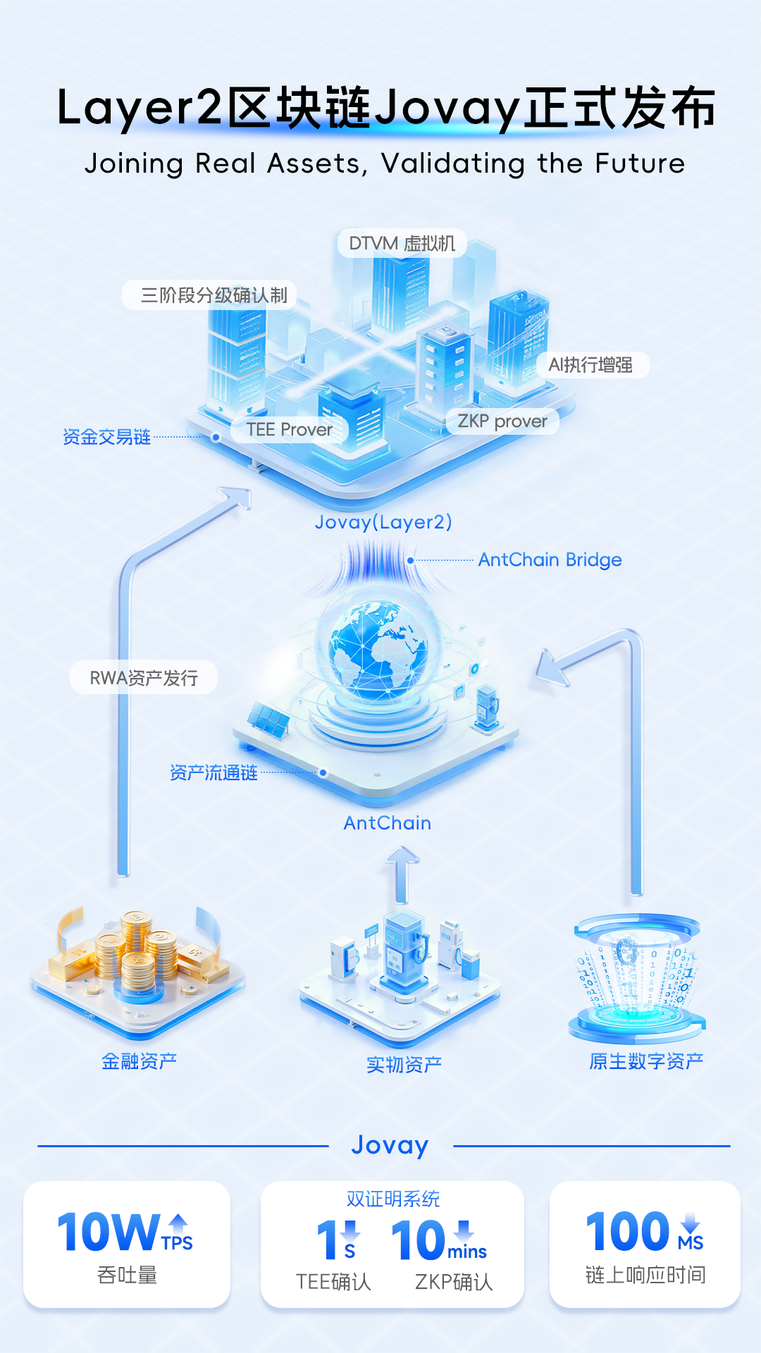 蚂蚁数科迪拜首发新区块链 Jovay RWA 迈入毫秒级可信交易时代