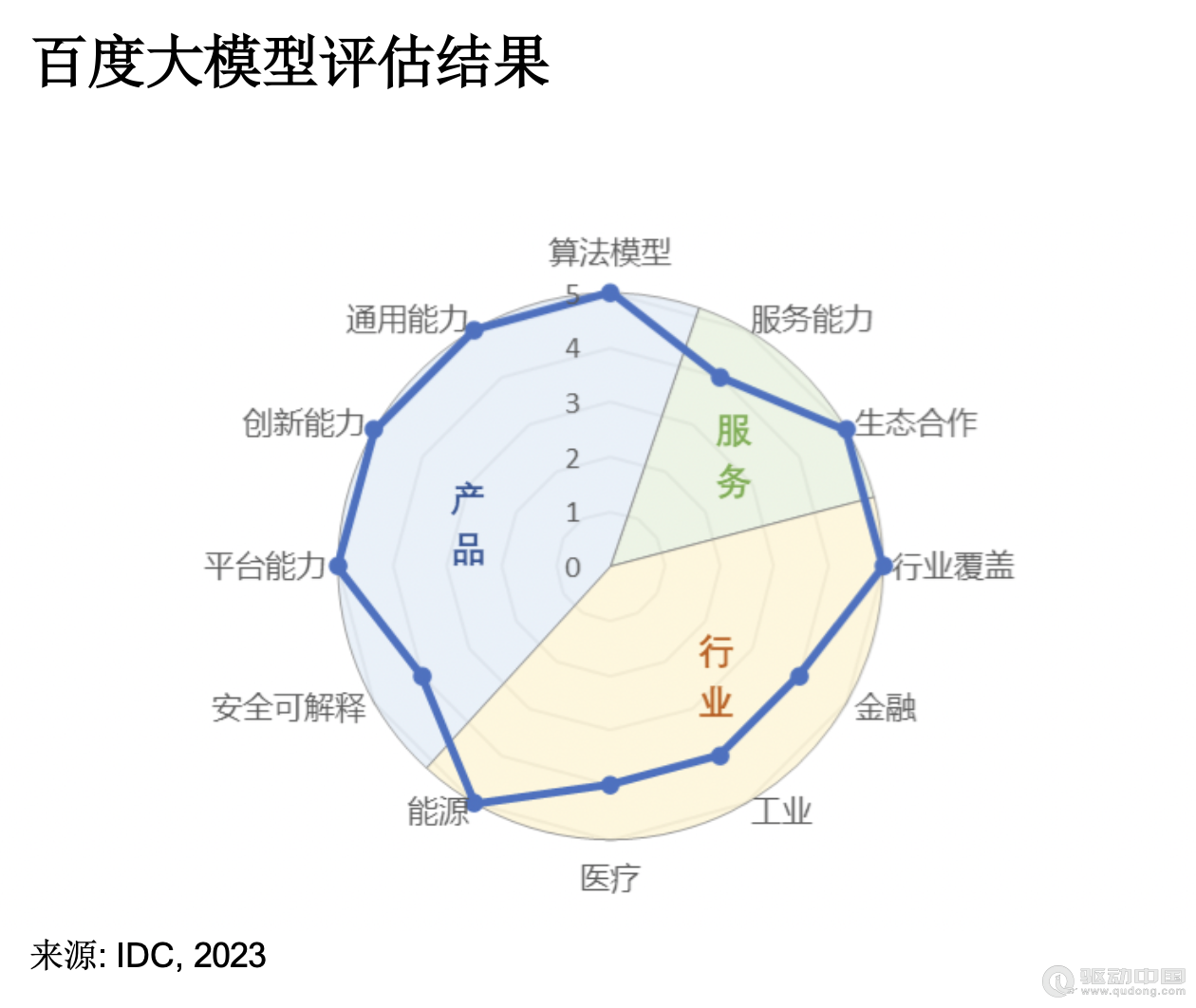 百度又有大动作！文心大模型3.5 IDC技术评估拿下7个满分，三个绝对第一