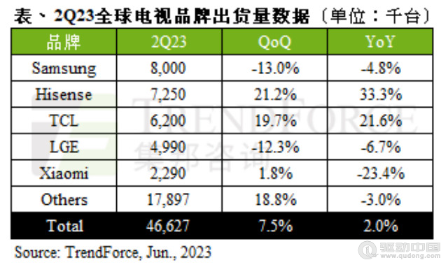2023年Q2全球电视市场：出货量增长，国产品牌立大功