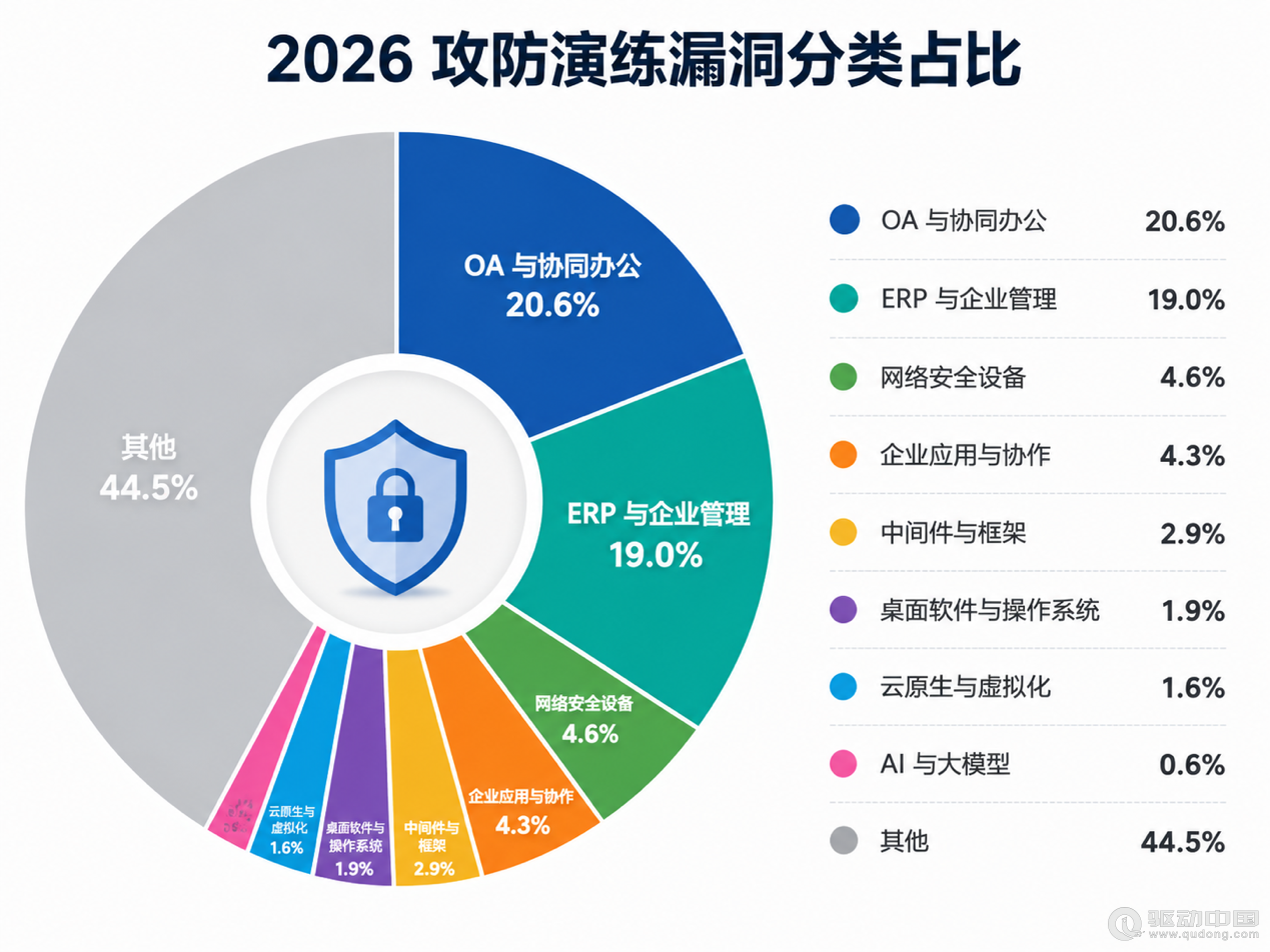360发布《2026攻防演练必修漏洞清单》 AI基础设施首次被列为独立攻击面