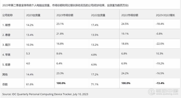 2023年Q2全球PC出货量同比下降13.4%，连续第六个季度下跌