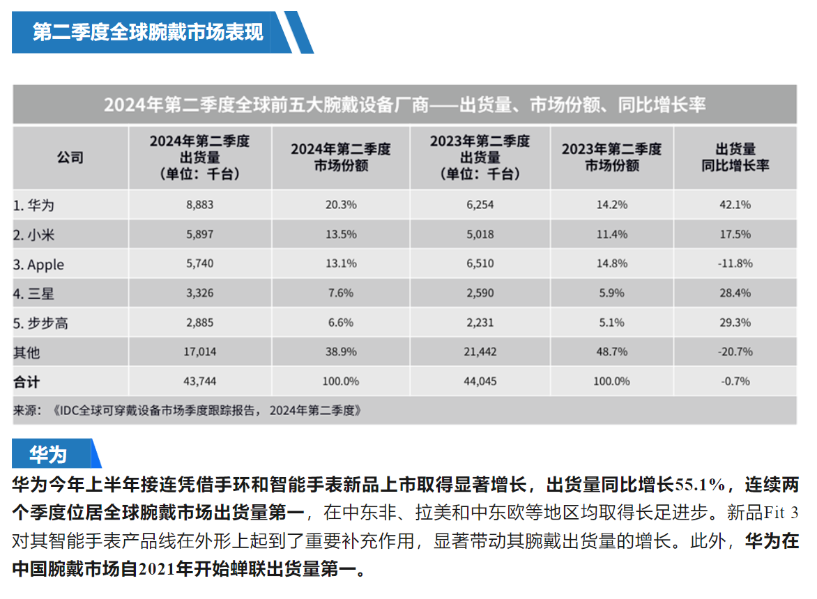 华为两季度稳坐全球中国腕戴市场双第一 九月新智能手表引人期待