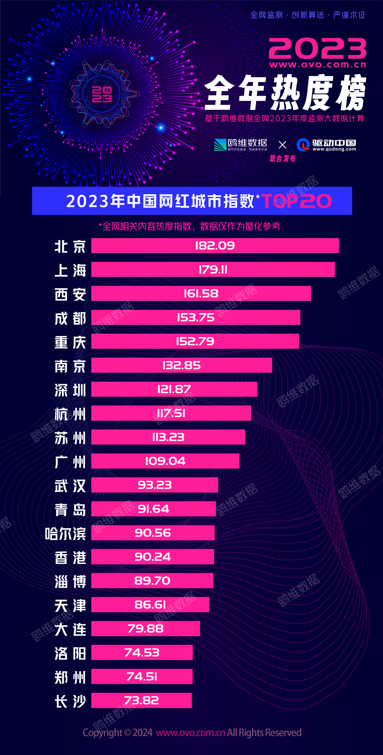 2023年度中国网红城市排行榜发布！淄博上榜