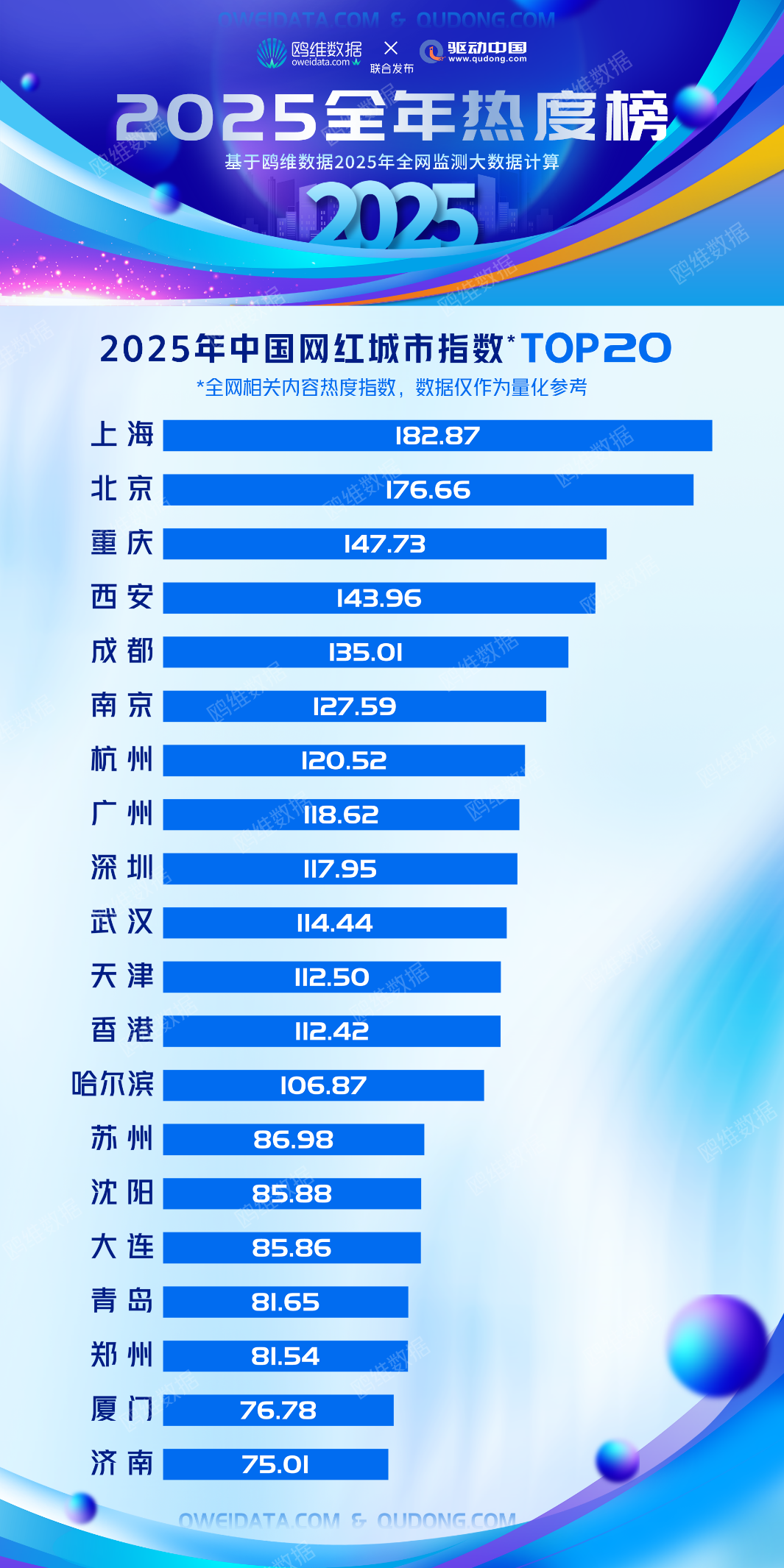2025年中国网红城市指数榜单重磅发布